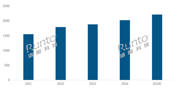 2025年全球投影机市场销售额将突破百亿美元，你准备好了吗？  第3张