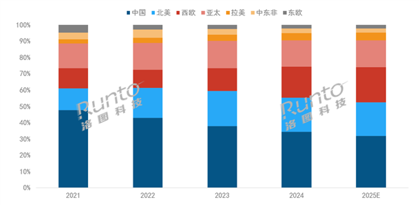 2025年全球投影机市场销售额将突破百亿美元，你准备好了吗？  第8张