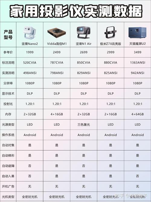 2025年全球投影机市场销售额将突破百亿美元，你准备好了吗？  第9张