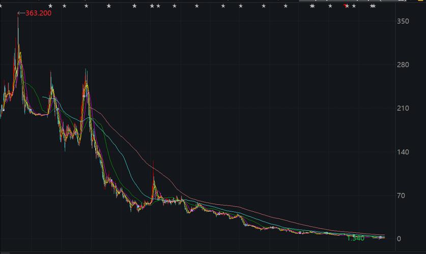 23andMe申请破产保护，股价暴跌50%！这家基因技术巨头还能东山再起吗？