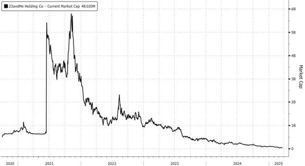 23andMe申请破产保护，股价暴跌50%！这家基因技术巨头还能东山再起吗？  第4张