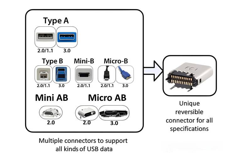 你能一眼认出USB-A和USB-C的规格吗？80%的人都答错了  第15张