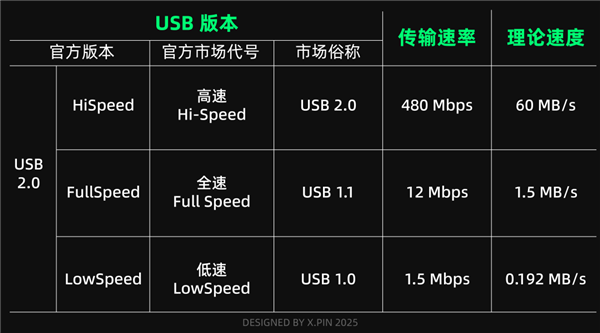 你能一眼认出USB-A和USB-C的规格吗？80%的人都答错了  第16张