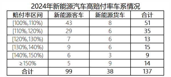 新能源车险为何越保越亏？2024年亏损57亿背后的惊人真相  第7张