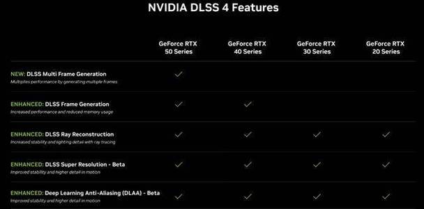 RTX 5090显卡性能惊人！PCIe4.0x16下游戏性能损失仅1%，你还在等什么？  第2张