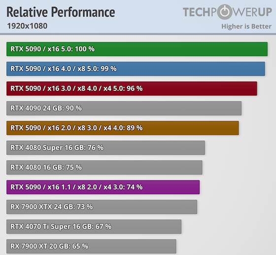 RTX 5090显卡性能惊人！PCIe4.0x16下游戏性能损失仅1%，你还在等什么？  第3张