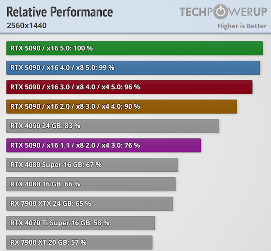 RTX 5090显卡性能惊人！PCIe4.0x16下游戏性能损失仅1%，你还在等什么？  第4张