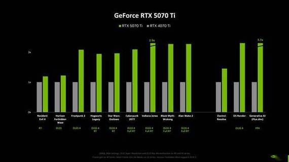 RTX 5090显卡性能惊人！PCIe4.0x16下游戏性能损失仅1%，你还在等什么？  第6张