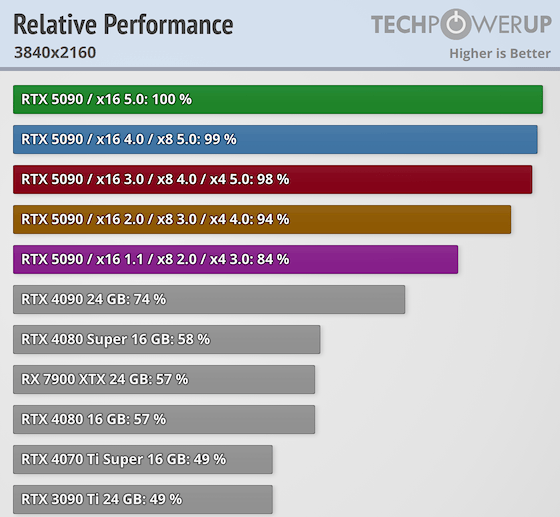 RTX 5090显卡性能惊人！PCIe4.0x16下游戏性能损失仅1%，你还在等什么？  第7张