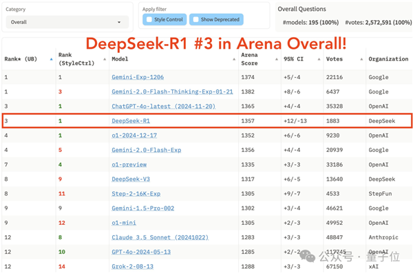 神秘东方力量DeepSeek-R1跻身大模型前三，硅谷为何如此好奇？