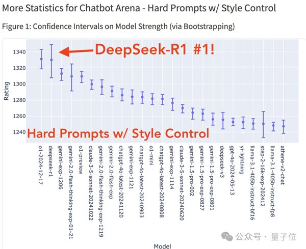 神秘东方力量DeepSeek-R1跻身大模型前三，硅谷为何如此好奇？  第2张