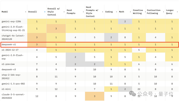神秘东方力量DeepSeek-R1跻身大模型前三，硅谷为何如此好奇？  第3张