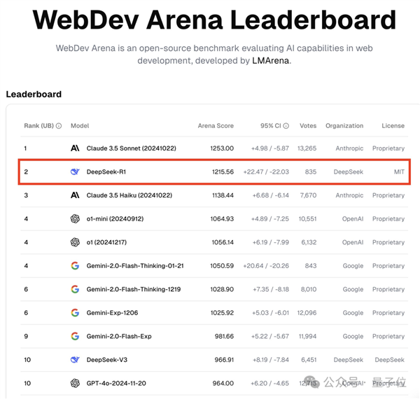 神秘东方力量DeepSeek-R1跻身大模型前三，硅谷为何如此好奇？  第5张