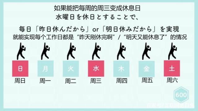 上4休3真的能提高效率吗？第一批尝试的员工竟然开始主动加班  第4张