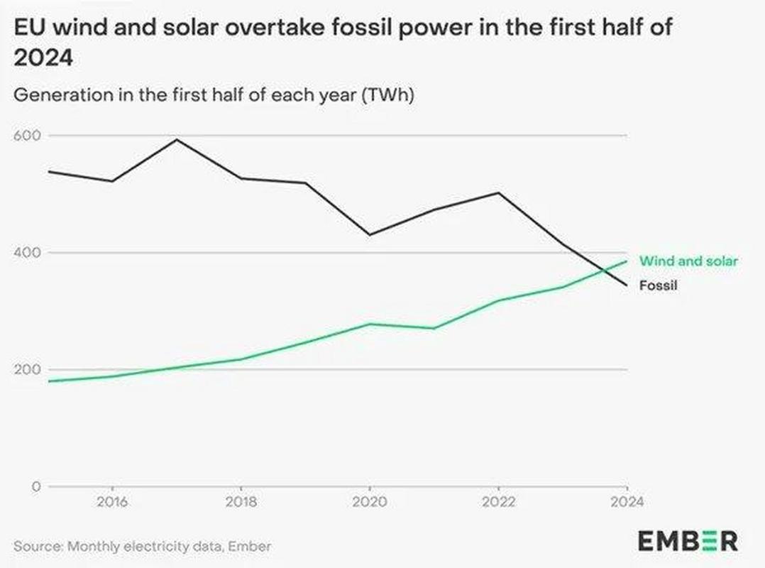 太阳能发电首次超越煤炭！欧盟电力结构迎来历史性转折，你准备好了吗？