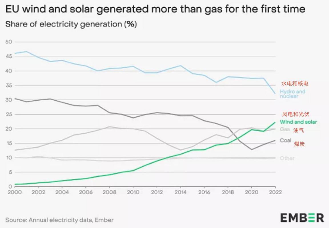 太阳能发电首次超越煤炭！欧盟电力结构迎来历史性转折，你准备好了吗？  第2张