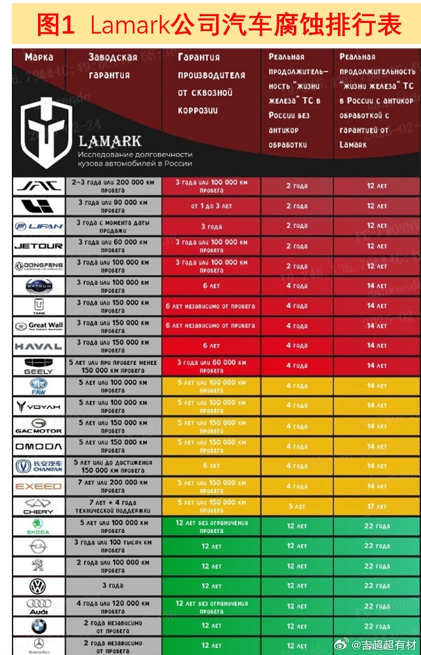 理想汽车腐蚀排名第二？官方回应三大理由颠覆认知