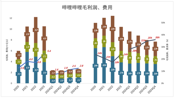 哔哩哔哩2024年财报：首次实现单季盈利，未来将如何继续突破？  第14张