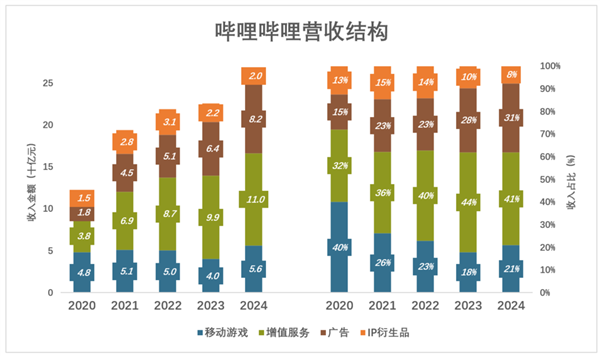 哔哩哔哩2024年财报：首次实现单季盈利，未来将如何继续突破？  第3张