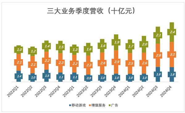 哔哩哔哩2024年财报：首次实现单季盈利，未来将如何继续突破？  第5张