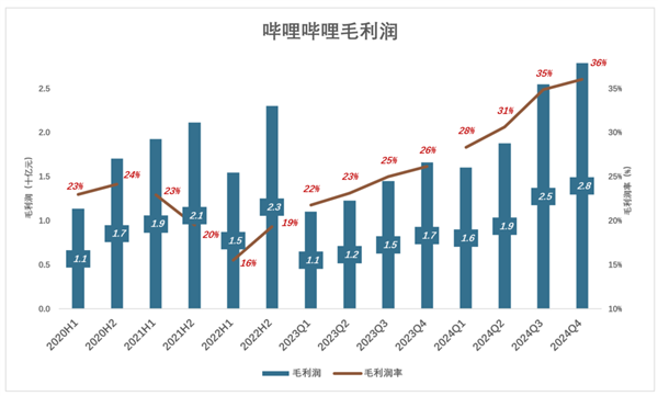 哔哩哔哩2024年财报：首次实现单季盈利，未来将如何继续突破？  第8张