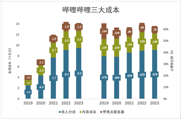 哔哩哔哩2024年财报：首次实现单季盈利，未来将如何继续突破？  第10张