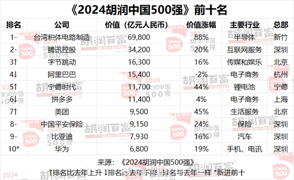 华为王者归来！价值暴涨1100亿，重返中国500强前十，你猜它靠的是什么？  第2张