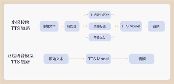 豆包语音模型突破传统：无需标签，小说演播效果竟媲美真人？  第3张