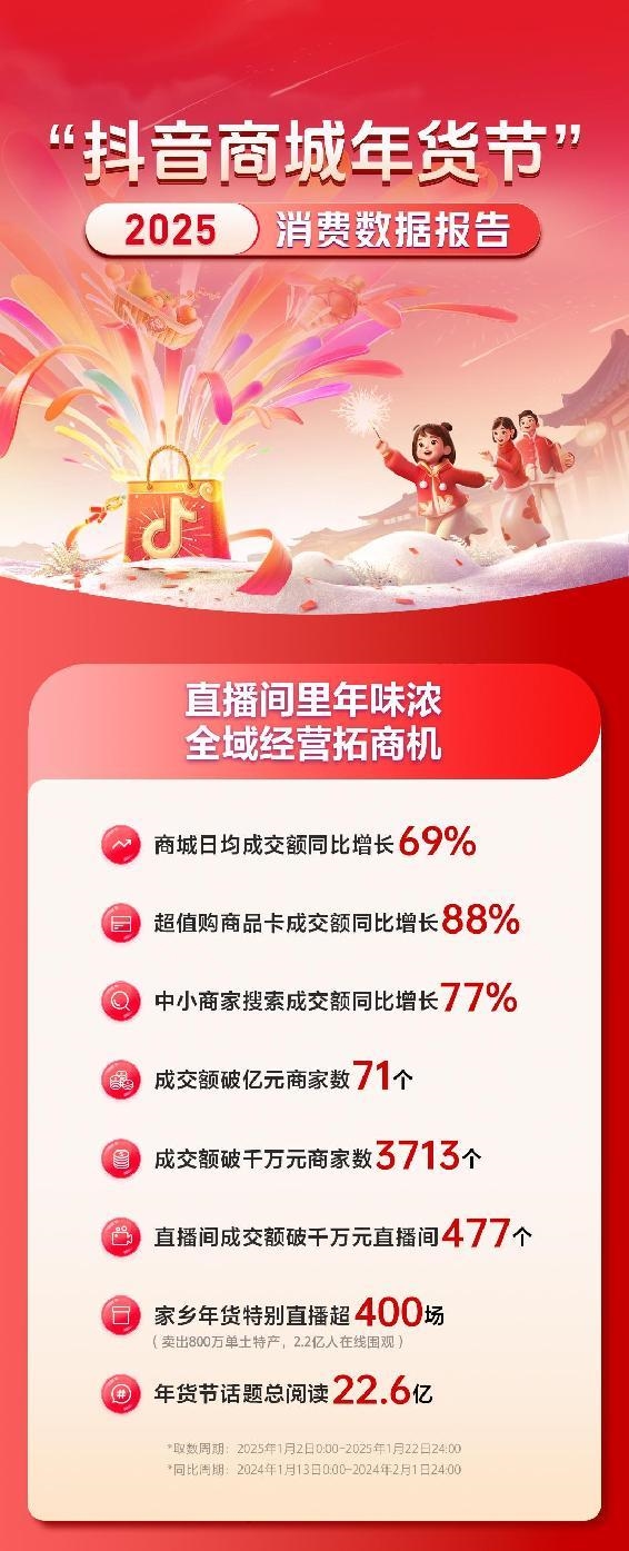 云南蓝莓成交额暴涨190%！2025年货节抖音电商数据揭秘，你买对了吗？  第2张