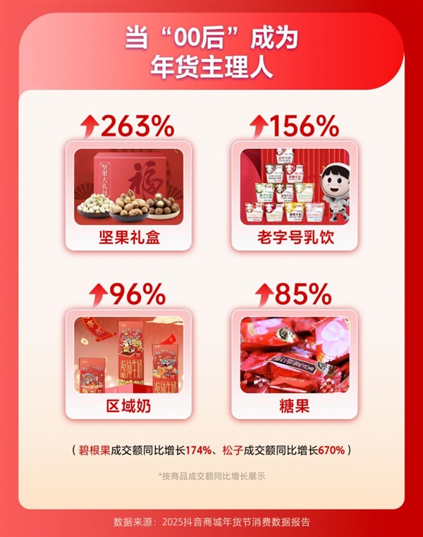 云南蓝莓成交额暴涨190%！2025年货节抖音电商数据揭秘，你买对了吗？  第10张