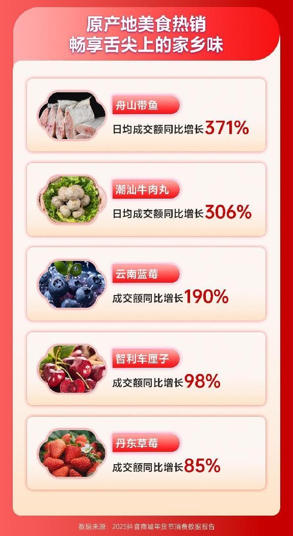 云南蓝莓成交额暴涨190%！2025年货节抖音电商数据揭秘，你买对了吗？  第3张