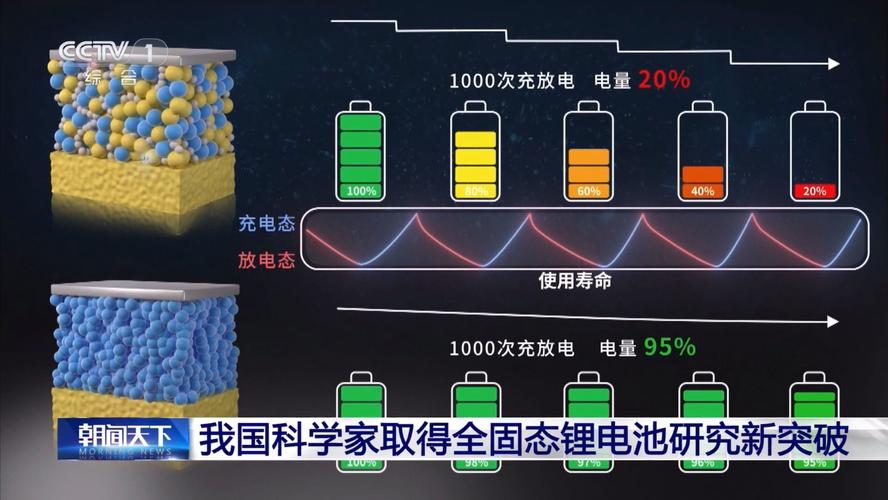 中国科学家突破固态电池技术！分钟级快充、万次循环充电，未来已来？  第3张