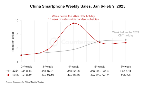 中国智能手机市场大爆发！2025年补贴政策带来近65%销量增长，你换新机了吗？  第3张