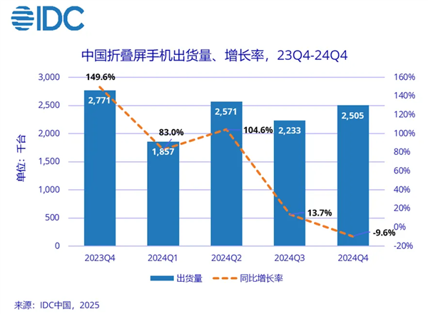 2024年全球数码市场复苏！中国厂商如何在这场混战中脱颖而出？  第25张