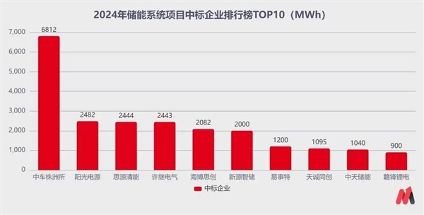 储能行业乱象丛生，2025年将迎来大洗牌？  第8张