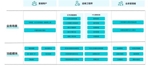 云智慧轻帆云ITSM软件为何能成为亚太区前十的唯一中国公司？揭秘数字化转型背后的成功秘诀