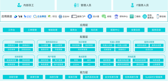 云智慧轻帆云ITSM软件为何能成为亚太区前十的唯一中国公司？揭秘数字化转型背后的成功秘诀  第2张