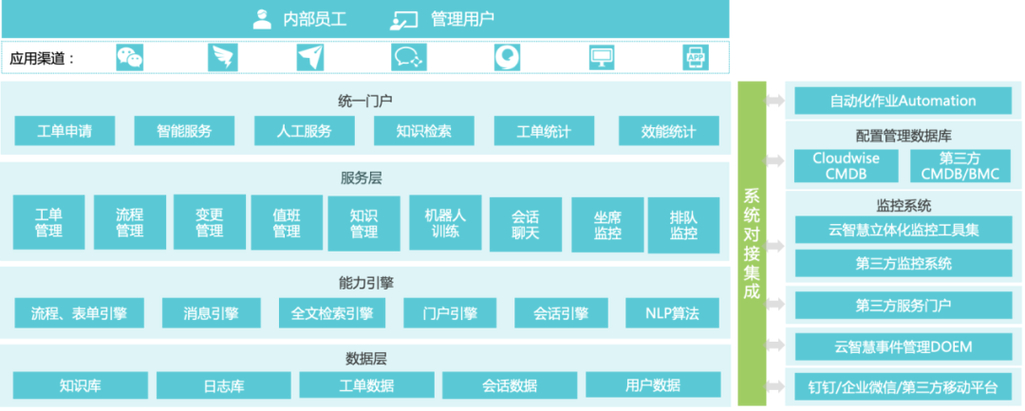 云智慧轻帆云ITSM软件为何能成为亚太区前十的唯一中国公司？揭秘数字化转型背后的成功秘诀  第12张