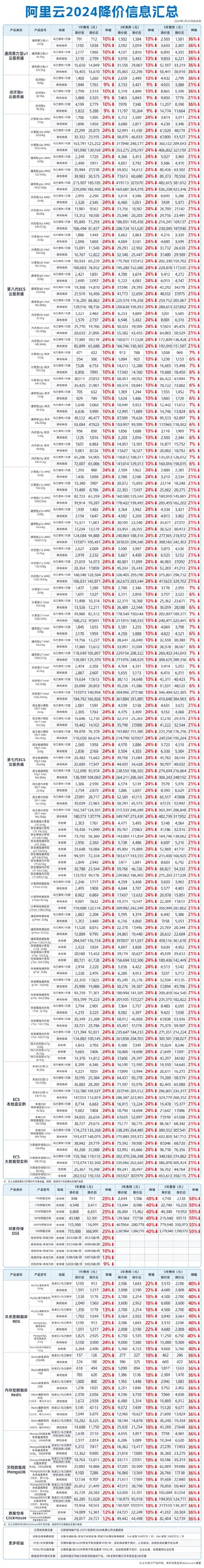 阿里云PolarDB再创辉煌！每分钟20.55亿笔交易，全球第一的性能与性价比，你还在等什么？  第4张