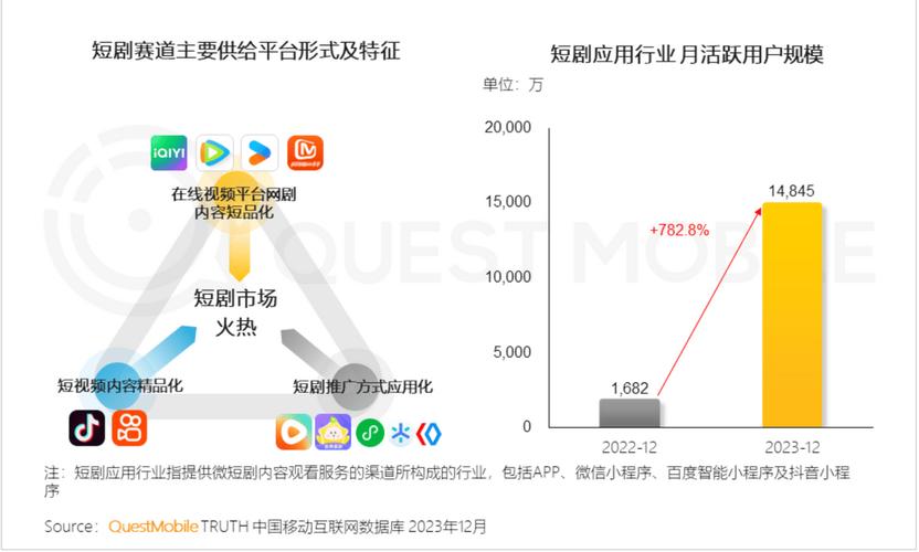 百度短剧DAU突破4000万，季度GMV增长51.2%，它如何逆势崛起？