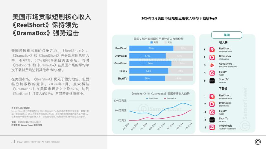 百度短剧DAU突破4000万，季度GMV增长51.2%，它如何逆势崛起？  第2张