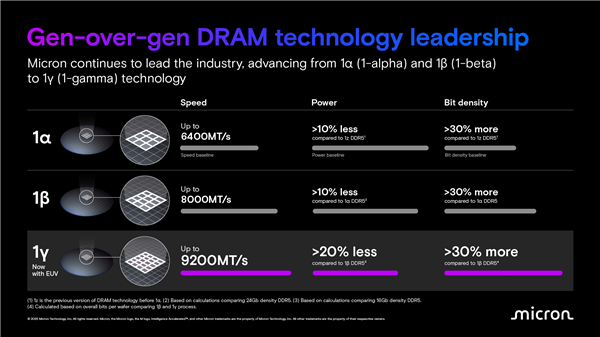 美光1γ DDR5内存芯片震撼发布！性能提升竟如此惊人  第8张