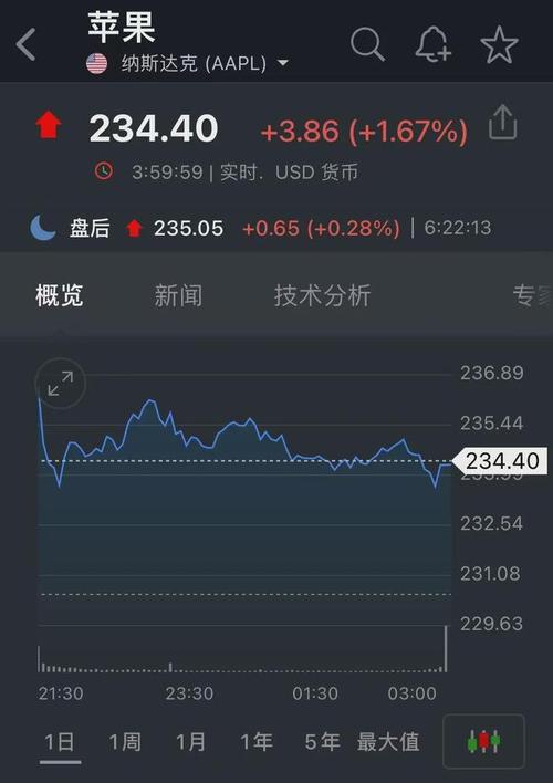 苹果股价暴跌11%，创2008年以来最差开局！200日均线能否守住？  第4张