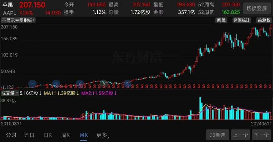 苹果股价暴跌11%，创2008年以来最差开局！200日均线能否守住？  第5张