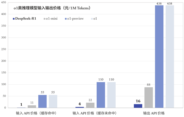 深度求索R1模型震撼全球，性能超越OpenAI o1，完全开源！你准备好迎接AI新时代了吗？  第7张