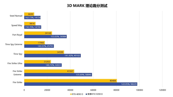 索泰GeForce RTX 5090 D SOLID OC显卡首发评测：新时代卡皇的性能究竟有多强？  第20张