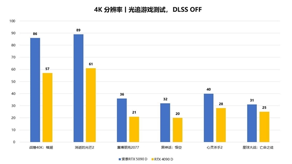 索泰GeForce RTX 5090 D SOLID OC显卡首发评测：新时代卡皇的性能究竟有多强？  第24张