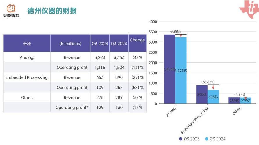 德州仪器业绩大滑坡，2025年盈利前景堪忧！投资者该如何应对？