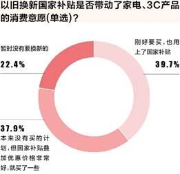 蛇年春节将至，以旧换新国补激发家电3C换新热，超六成省钱500元以上！京东为何成首选？  第2张