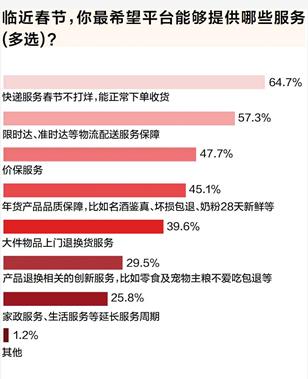 蛇年春节将至，以旧换新国补激发家电3C换新热，超六成省钱500元以上！京东为何成首选？  第11张